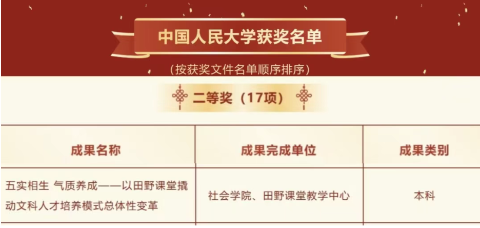 喜报！成人动画
田野课堂教学中心人才培养成果荣获北京市高等教育教学成果奖